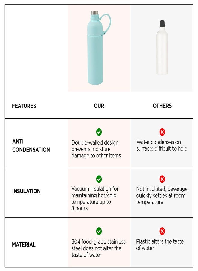 UMAI Insulated Double Walled Stainless Steel Water Bottle 500ml | Hot & Cold Water Bottle for Office, School, Gym | Thermosteel 8 Hrs Insulation | Leakproof | BPA Free | Light Blue - Image 5